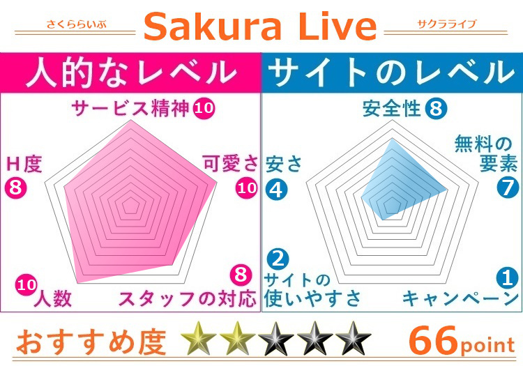 SakuraLiveの評価