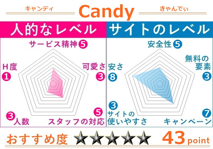 Candyの評価